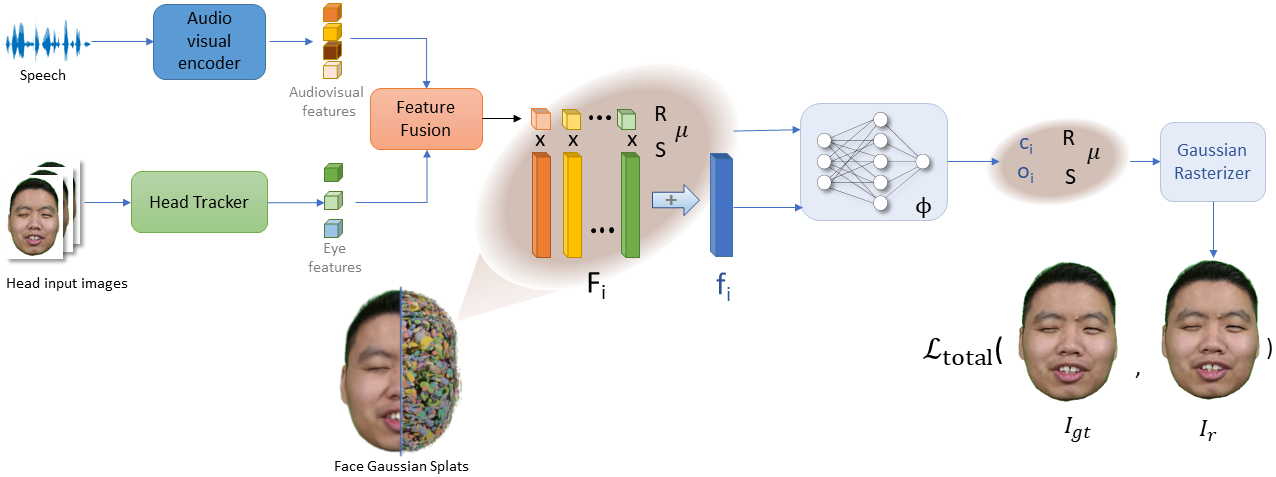 HeadGaS method overview